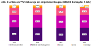Lebensversicherung: Einfirmenvermittler führender Vertriebsweg 