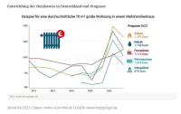 Heizkosten sind 2022 um bis zu 81% gestiegen