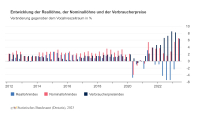 Reallöhne zum ersten Mal seit zwei Jahren leicht gestiegen