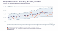 Kollektive Hinterbliebenenabsicherung in der bAV