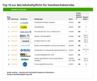 Betriebshaftpflicht: Marktniveau angestiegen