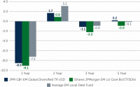 Emerging Markets Local Debt: Drei Gründe für aktives Management