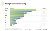 Franke und Bornberg kürt die besten Hausrattarife