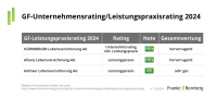 Rating Grundfähigkeiten: Keine einheitlichen Leistungsauslöser
