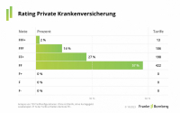 Die besten privaten Krankenversicherungen 2023