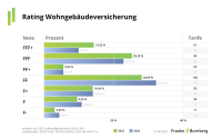 Franke und Bornberg: Wohngebäudetarife besser, aber auch teurer