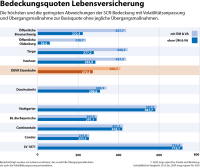 Solvabilität der Lebensversicherer und PKV-Anbieter 