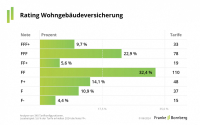 Rating Wohngebäude: Nur jeder zehnte Tarif ist top