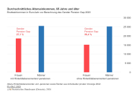 Rentenlücke bei Frauen führt zu Altersarmut