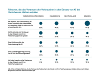 Versicherte offener für KI, persönlicher Kontakt bleibt gefragt