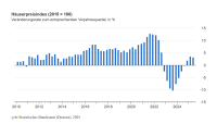 Immobilienpreise steigen zum dritten Mal in Folge 