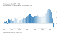 Wohnimmobilien: Preise sinken deutlich