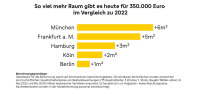 Wie viel Wohnung gibt es aktuell für 350.000 Euro?