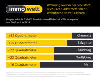Mehr Wohnfläche für 350.000 Euro als vor drei Jahren