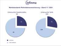 infinma: Weniger RLV-Tarife erfüllen Marktstandards