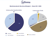 BU-Marktstandards: Diese Anbieter können Gold holen