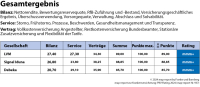 map-report: Neuer Spitzenreiter unter den PKV-Unternehmen