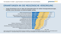 So können Versicherungen die gesundheitsbewusste Generation Z erreichen