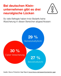 Kleine Unternehmen oft ohne wichtige Versicherungspolicen