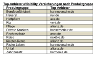 Studie: Wie sichtbar sind Versicherungen im Internet?