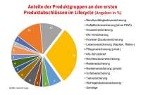 Kfz-Versicherung weiterhin ein Türöffner?