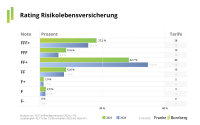 Risikolebensversicherungen: „Stillstand“ bei Tarifqualität