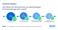 Sind Kunden bereit für KI-basierte Produktempfehlungen?