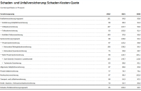 GDV: Beitragseinnahmen 2022 leicht gesunken