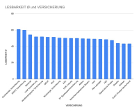 Produkttexte von Versicherern zu kompliziert formuliert