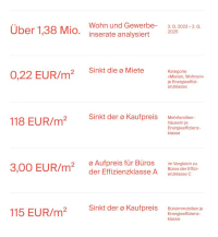 Energieeffizienz wirkt immer stärker auf Immobilienpreise 