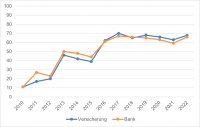 Agile Transformation mittels nachhaltiger Assistance-Leistungen