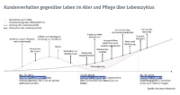 Altersvorsorge und Pflege: Chancen für Kranken und Leben