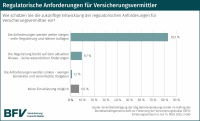 Bürokratie erdrückt Makler: Steigen regulatorische Anforderungen noch?