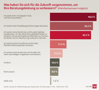 Drei Ziele: So wollen Makler ihre Beratung optimieren