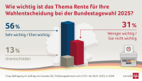 Umfrage zur Wahl: Vertrauen in Rentenreform schwindet