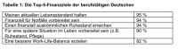 Top-Finanzziele und größte Stressfaktoren von Arbeitnehmern