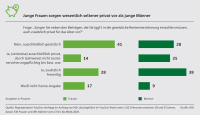 41% der jungen Frauen verlassen sich nur auf gesetzliche Rente