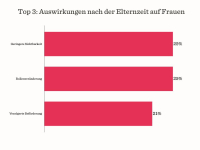 Unternehmen: Wo sollte es für Frauen besser laufen?