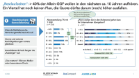 Maklermarkt 2030+: Beschleunigte Konsolidierung und höhere Technologierelevanz