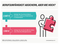 BU: Mit umfassender Beratung spätere Lücken vermeiden