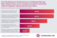 Altersvorsorge: Diese Prioritäten sehen Vermittler bei ihren Kunden
