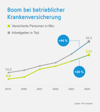 GemeinsamGesund als „Win-Win-Win-Lösung“ für alle