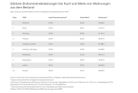 Wo Wohnungskauf das Einkommen weniger belastet als Miete