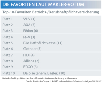 AssCompact AWARD: Die Maklerlieblinge in Betriebs- und Berufshaftpflicht
