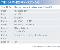 Rückblick 2023: Maklerfavoriten bei BU und Grundfähigkeit