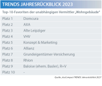 TRENDS-Rückblick: Maklerfavoriten bei Wohngebäude und Hausrat