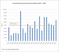 Klimawandel und Extremwetter: Wie gefährdet sind Wohngebäude?