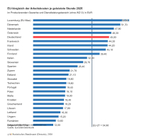 So viel kostete 2025 eine Stunde Arbeit in der Versicherungsbranche