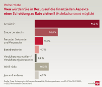 Makler werden bei Scheidungen selten gefragt