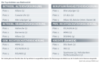 Maklerzufriedenheit und -motivation steigen zum Jahresbeginn